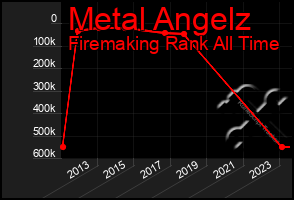 Total Graph of Metal Angelz