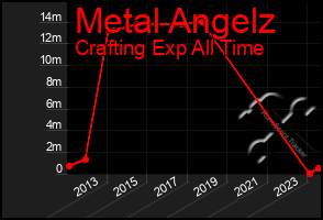 Total Graph of Metal Angelz