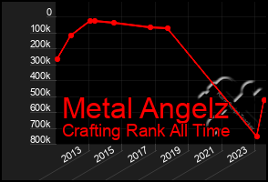 Total Graph of Metal Angelz