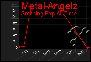 Total Graph of Metal Angelz