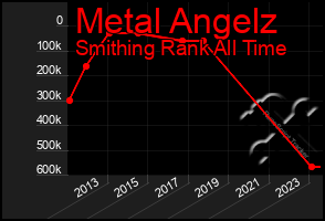 Total Graph of Metal Angelz