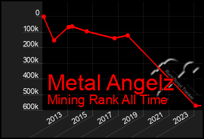 Total Graph of Metal Angelz