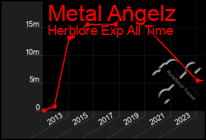 Total Graph of Metal Angelz