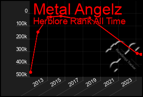 Total Graph of Metal Angelz