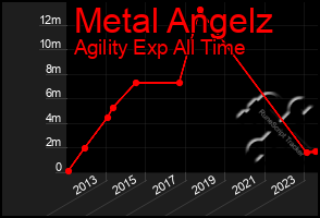 Total Graph of Metal Angelz