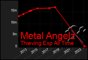 Total Graph of Metal Angelz