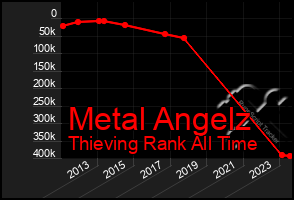 Total Graph of Metal Angelz