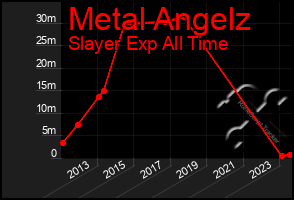 Total Graph of Metal Angelz