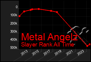 Total Graph of Metal Angelz