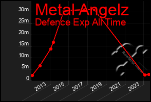 Total Graph of Metal Angelz