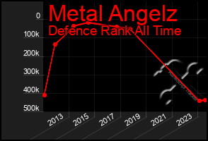 Total Graph of Metal Angelz