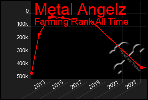 Total Graph of Metal Angelz