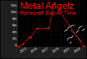 Total Graph of Metal Angelz