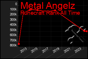 Total Graph of Metal Angelz