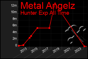 Total Graph of Metal Angelz