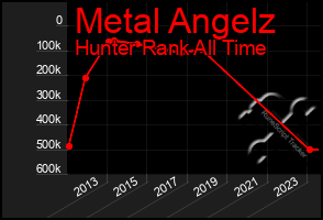 Total Graph of Metal Angelz