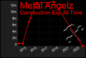 Total Graph of Metal Angelz