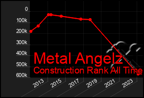 Total Graph of Metal Angelz