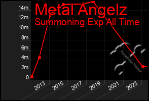 Total Graph of Metal Angelz