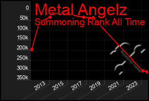 Total Graph of Metal Angelz