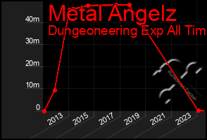 Total Graph of Metal Angelz