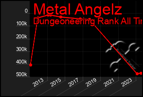 Total Graph of Metal Angelz