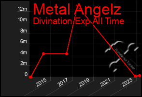 Total Graph of Metal Angelz