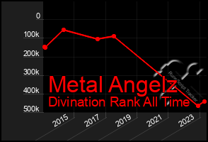 Total Graph of Metal Angelz