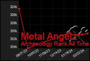 Total Graph of Metal Angelz