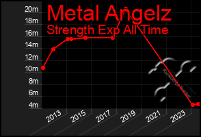 Total Graph of Metal Angelz