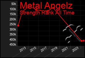 Total Graph of Metal Angelz