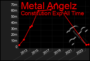 Total Graph of Metal Angelz