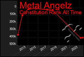 Total Graph of Metal Angelz