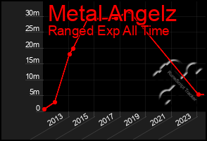 Total Graph of Metal Angelz