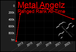 Total Graph of Metal Angelz