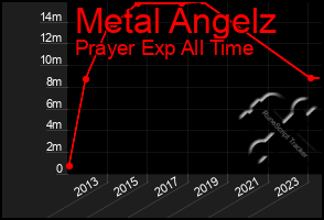 Total Graph of Metal Angelz