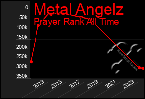 Total Graph of Metal Angelz