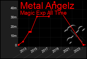 Total Graph of Metal Angelz