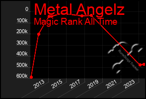 Total Graph of Metal Angelz