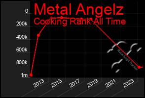 Total Graph of Metal Angelz