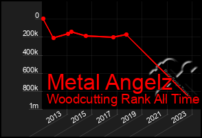 Total Graph of Metal Angelz