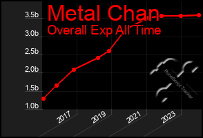 Total Graph of Metal Chan