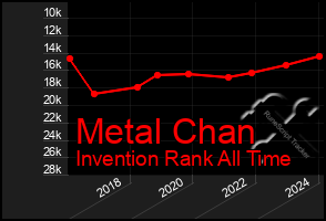 Total Graph of Metal Chan