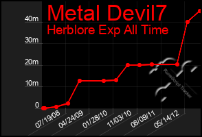 Total Graph of Metal Devil7