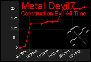 Total Graph of Metal Devil7