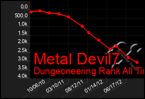 Total Graph of Metal Devil7