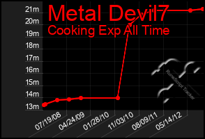 Total Graph of Metal Devil7