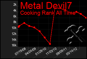 Total Graph of Metal Devil7