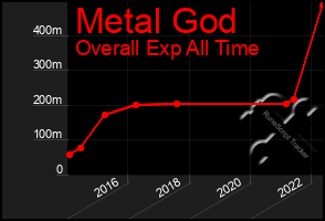 Total Graph of Metal God