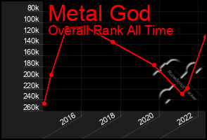 Total Graph of Metal God